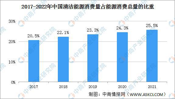 2021年中国能源消费结构优化，清洁能源占比提升至25.5%，电石产业迎来新机遇