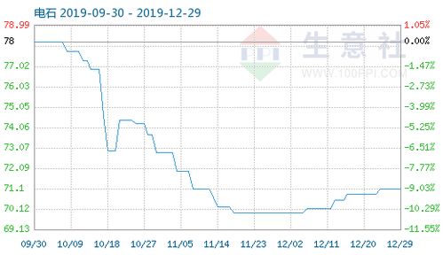 12月电石市场指数小幅回落，行业供需格局及未来展望